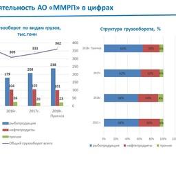 Грузооборот Мурманского морского рыбного порта