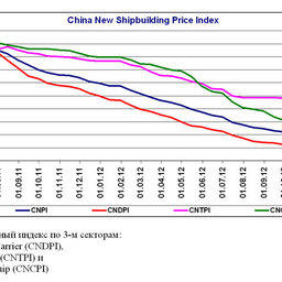 China New Shipbuilding Price Index