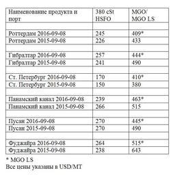 Сравнительная таблица по ценам на топливо по ведущим портам мира. Все цены указаны в USD/MТ