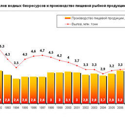 Вылов водных биоресурсов и производство пищевой рыбной продукции. Рисунок 1