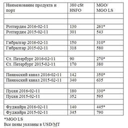 Сравнительная таблица по ценам на топливо по ведущим портам мира. Все цены указаны в USD/MТ