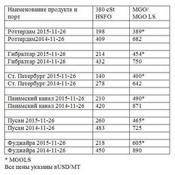 Сравнительная таблица по ценам на топливо по ведущим портам мира. Все цены указаны в USD/MТ