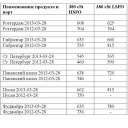Сравнительная таблица по ценам на топливо по ведущим портам мира. Все цены указаны в USD/MТ.