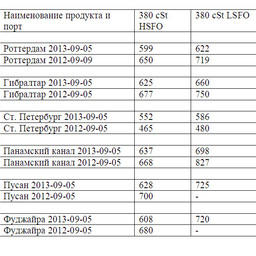 Сравнительная таблица по ценам на топливо по ведущим портам мира. Все цены указаны в USD/MТ.