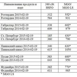 Все цены указаны в USD / MТ