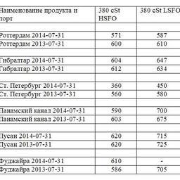 Сравнительная таблица по ценам на топливо по ведущим портам мира. Все цены указаны в USD/MТ.
