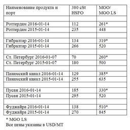Сравнительная таблица по ценам на топливо по ведущим портам мира. Все цены указаны в USD/MТ