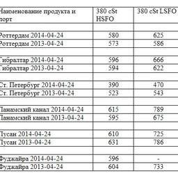 Сравнительная таблица по ценам на топливо по ведущим портам мира. Все цены указаны в USD/MТ.