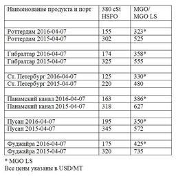 Сравнительная таблица по ценам на топливо по ведущим портам мира. Все цены указаны в USD/MТ