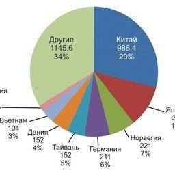 Рис. 11. Основные рынки сбыта рыбной муки по импорту, тыс. тонн (2007) 