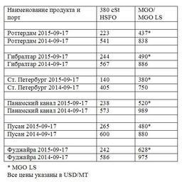 Сравнительная таблица по ценам на топливо по ведущим портам мира. Все цены указаны в USD/MТ