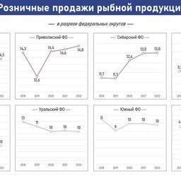 В отраслевом объединении отметили, что часть регионов пришла к 2022 г. с ощутимой прибавкой по объемам продаж. Изображение предоставлено пресс-службой отраслевого объединения