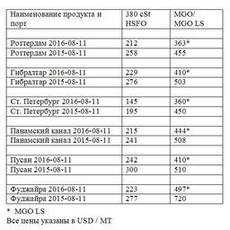 Сравнительная таблица по ценам на топливо по ведущим портам мира. Все цены указаны в USD/MТ