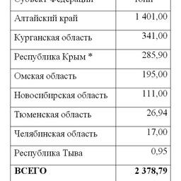 Таблица 1. Рекомендованные объемы добычи (вылова) цист артемии в 2017 г.