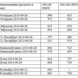 Сравнительная таблица по ценам на топливо по ведущим портам мира. Все цены указаны в USD/MТ.
