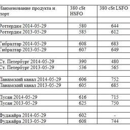 Сравнительная таблица по ценам на топливо по ведущим портам мира. Все цены указаны в USD/MТ.
